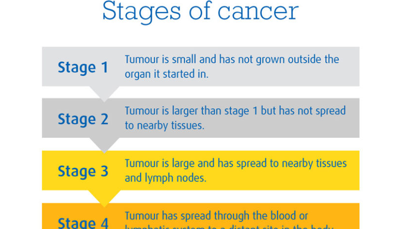 Stages of Cancer